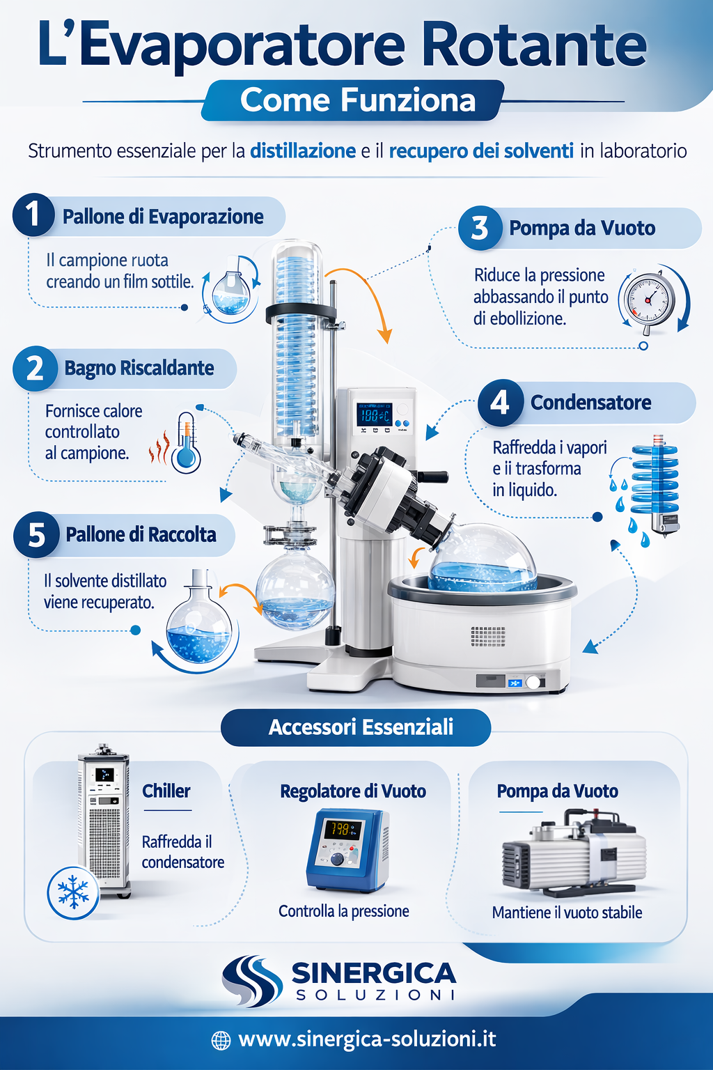 evaporatore rotante come funziona infografica